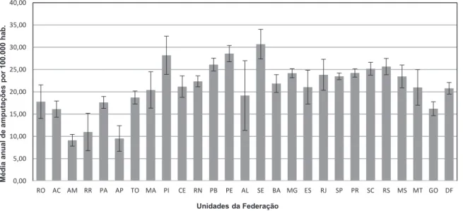 Gráfico 1. Média anual com desvio padrão de amputações de membros superiores e inferiores por 100 mil habitantes  em cada unidade da Federação no período de 2008 a 2015