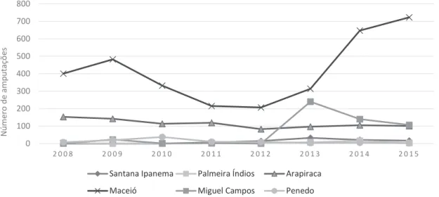 Gráfico 2. Número de amputações de membros superiores e inferiores por microrregiões do estado de Alagoas  no período de 2008 a 2015