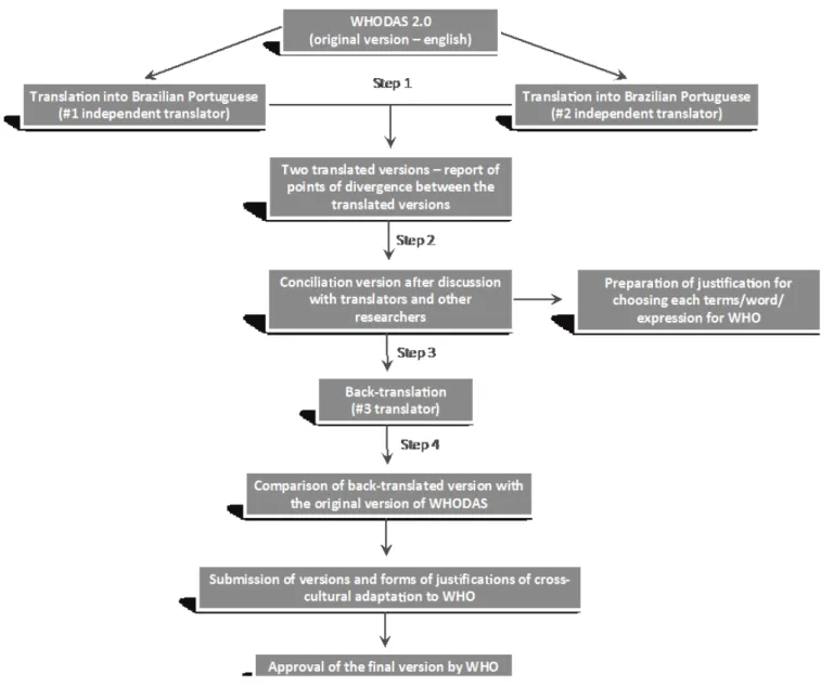 Figure 1. Steps of the translation and cross-cultural adaptation process of WHODAS 2.0 to use in Brazil
