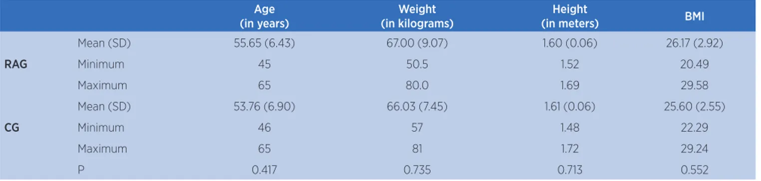 Table 2. RAG’s characteristics in relation to health assessment,  disease activity and time after the RA diagnosis