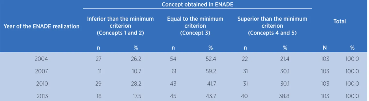 Table 1. Results of the National Exam for the Assessment of Student Performance, according to the sample of Physical Therapy courses  in Brazil from 2004 to 2013