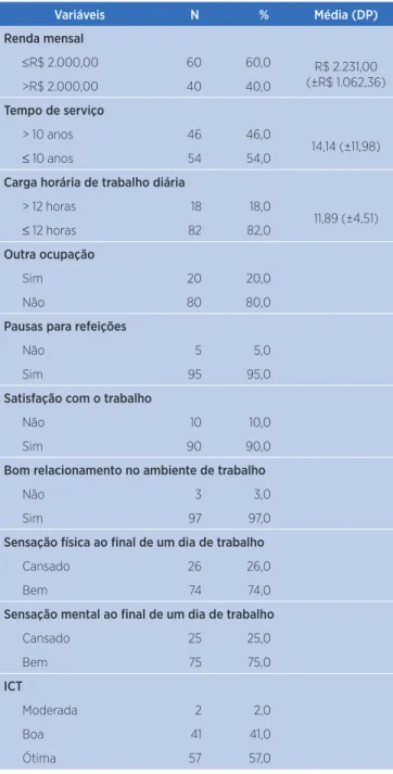 Tabela 2. Variáveis relacionadas aos comportamentos de risco e  à saúde dos taxistas. Jequié (BA), Brasil
