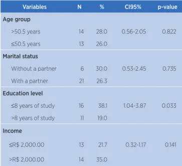 Table 2. Variables related to taxi drivers’ risk behaviors and health. 