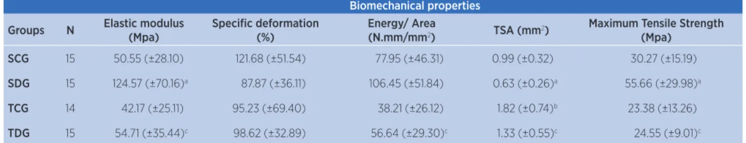 Table 1. Evaluation of the biomechanical properties of the calcaneus tendon in the experimental groups Biomechanical properties