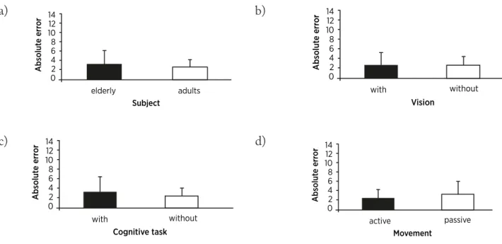 Figure 2. Mean and standard deviation of the relative error during the task of reaching the 5° target angle of ankle dorsiflexion in the  isokinetic dynamometer