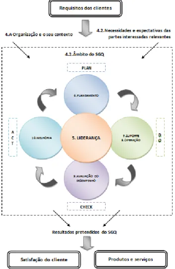 Figura 1.1 - O ciclo PDCA e a estrutura de alto nível da NP EN ISO 9001:2015 (Adaptado da NP  EN ISO 9001:2015) 