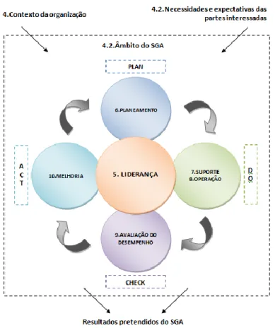 Figura 1.2 - O ciclo PDCA e a estrutura de alto nível da NP EN ISO 14001:2015 (Adaptado de NP  EN ISO 14001:2015) 