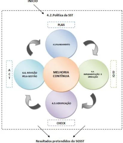 Figura 1.3 - O ciclo PDCA e os requisitos da NP 4397:2008 e OHSAS 18001:2007 (Adaptado do  Guia Interpretativo OHSAS 18801:2007/NP4397:2008 da APCER 2010) 