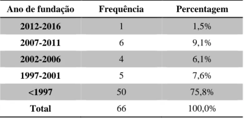 Tabela 3-2-Antiguidade das empresas de acordo com o ano de fundação  Ano de fundação  Frequência  Percentagem 