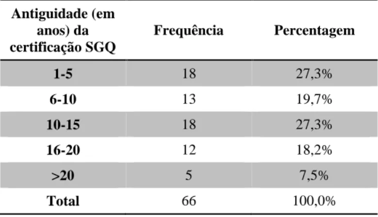 Tabela 3-5-Antiguidade da certificação do SGQ  Antiguidade (em  anos) da  certificação SGQ  Frequência  Percentagem  1-5  18  27,3%  6-10  13  19,7%  10-15  18  27,3%  16-20  12  18,2%  &gt;20  5  7,5%  Total  66  100,0% 