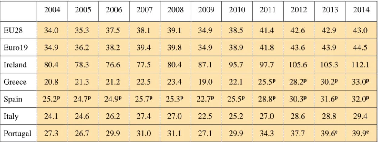 Table 10 - Ratio of export/GDP of Debt 5 between 2004 and 2014 