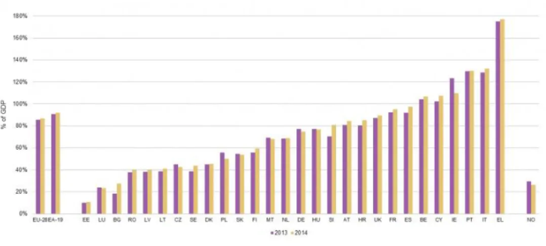 Table 13 -  Debt/GDP ratio of EU 28 in 2013-2014 