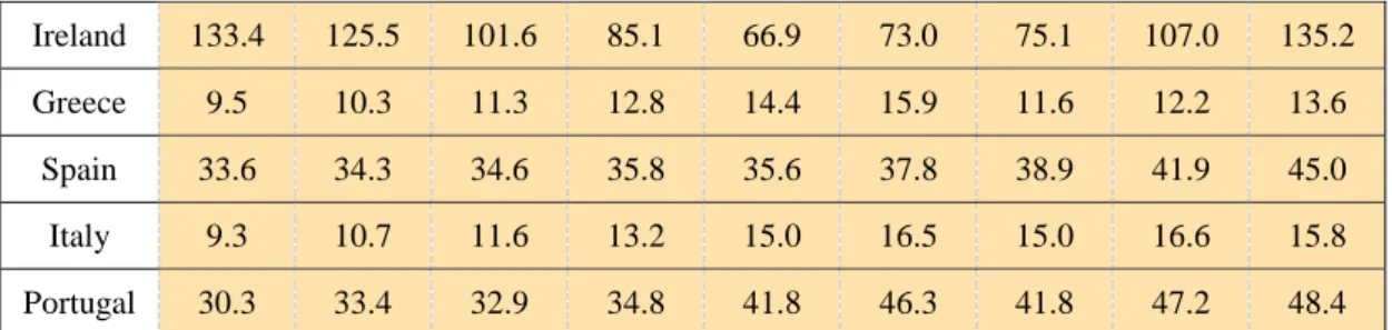 Table 17 - Public spending/GDP ratio of PIIGS between 2004 and 2014 