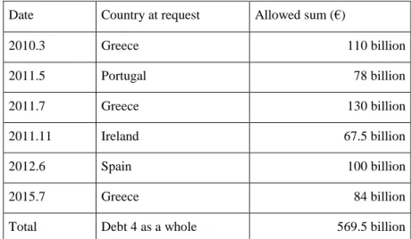 Table 1 - Chronology of EU’s bailouts to Debt 4  Date  Country at request  Allowed sum (€) 