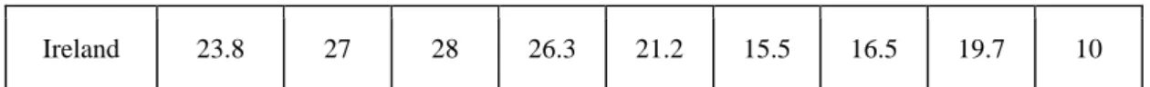 Table 5 - Irish economic growth rate (2004-2014) 