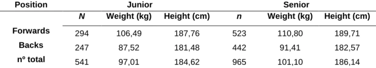 Table 1. Mean values for weight and height by field position from the age groups that represent the  sample of this study  