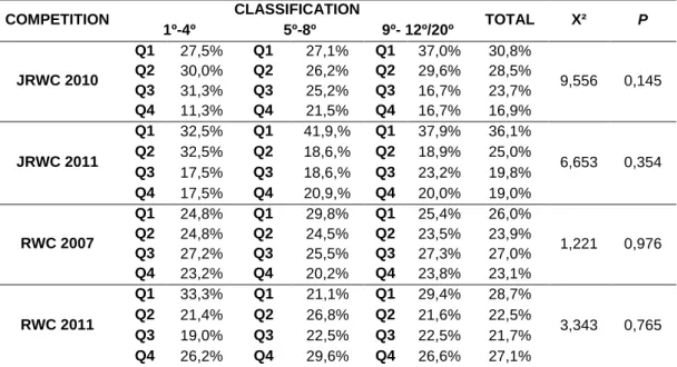 Table 2. Distribution of the players by competition and respective quartile of birth according with the  classification obtained  COMPETITION  CLASSIFICATION  TOTAL  X²  P  1º-4º  5º-8º  9º- 12º/20º  JRWC 2010  Q1  27,5%  Q1  27,1%  Q1  37,0%  30,8%  9,556