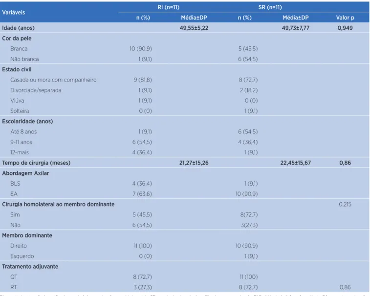 Tabela 1. Perfil sociodemográfico, clínico e de tratamento oncológico das participantes