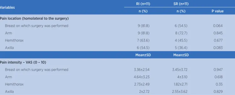 Table 2. Location and intensity of pain according to a visual analogue scale for the sample evaluated