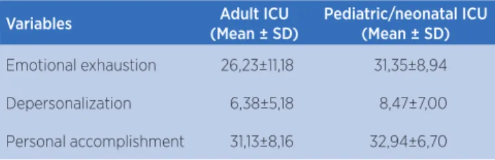 Table 4. Mean and standard deviation by the Maslach Burnout  Inventory dimensions
