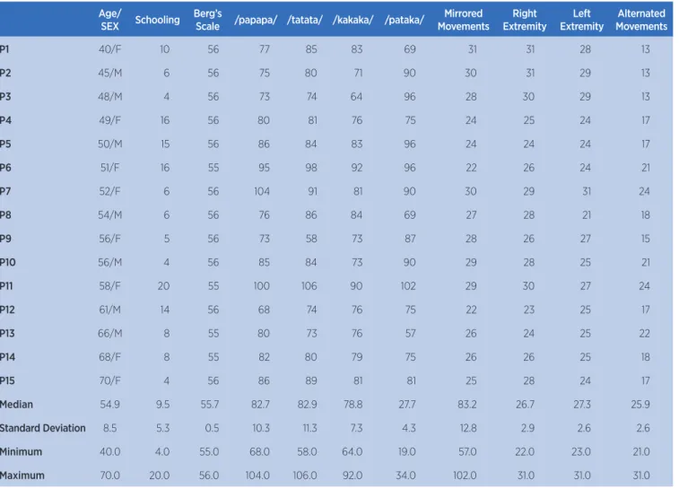 Table 2 shows the analysis results of Pearson’s  correlation and Figure 2 shows the scatter plots and 