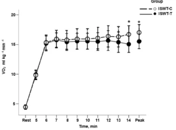 Figure 3. Oxygen consumption (VO 2  ml kg -1  min -1 ) during training  with loads obtained in the Incremental Shuttle Walk Test in  Hallway (ISWT-H) and in the Incremental Shuttle Walk Test on  Treadmill (ISWT-T)