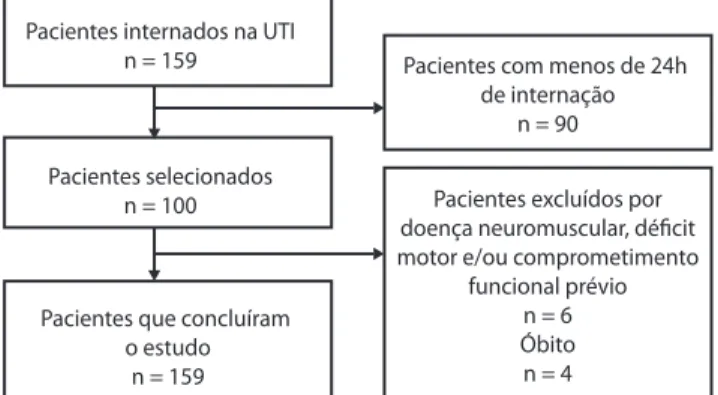 Figura 1. Fluxograma do estudo