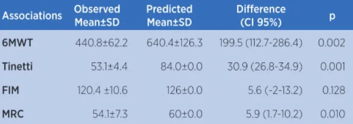 Table 3. Comparison between observed values in the tests at  hospital discharge with predicted values