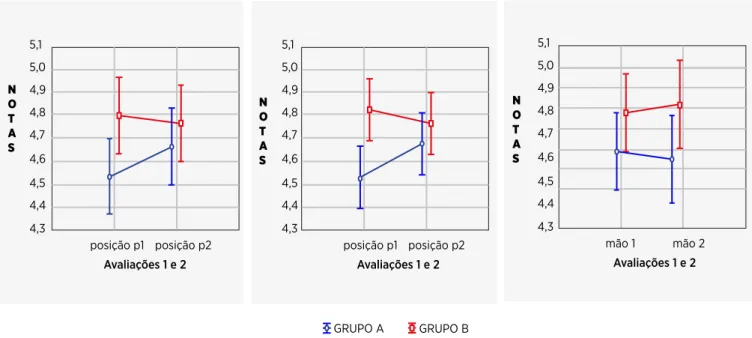Figura 1. Comparação do desempenho dos grupos A e B nos momentos de avaliação ao final do curso (Av1) e depois de dois meses  (Av2), para o critério “posicionamento e uso das mãos”
