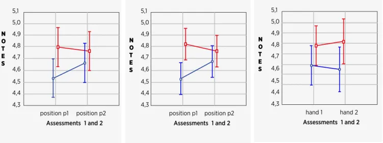 Figure 1. Performance comparison of groups A and B in the moments of evaluation at the end of the course (Test 1) and after two  months (Test 2), for the criterion “positioning and use of hands”