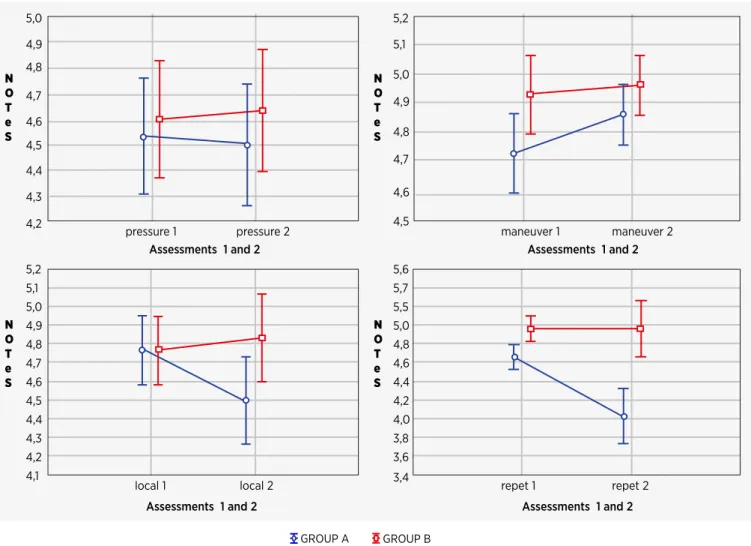 Figure 2. Technical performance. Performance comparison of groups A and B in the moments of evaluation at the end of the course  (Test 1) and after 2 months (Test 2), for the criteria: upper left, “apparent manual pressure”