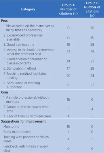Table 1. Category of answers for pros and cons of the improvements  regarding the methodology used