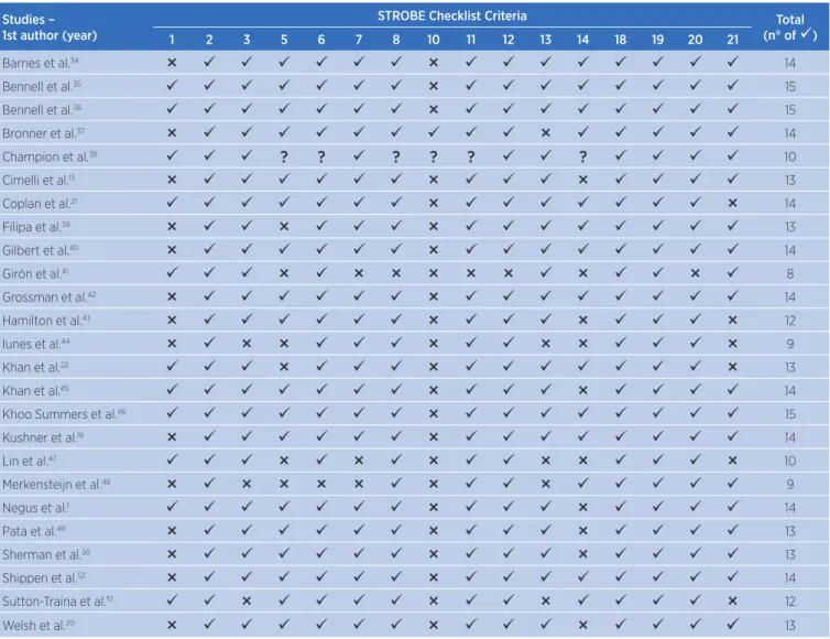 Table 1. Results of the studies methodological quality assessment through the modified STROBE checklist Studies –  
