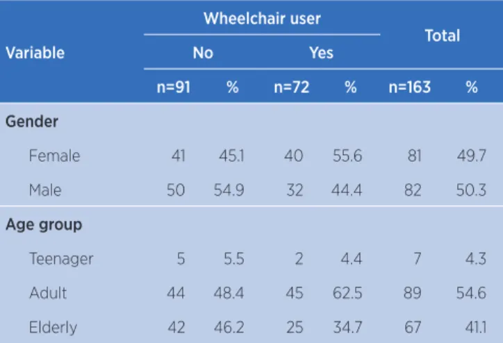 Table 1 summarizes the main characteristics and  the type of disabilities of assessed individuals