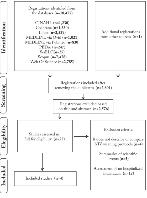 Figure 1. Flowchart of search and selection of studies