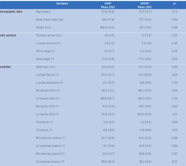 Table 1. Sample description and comparison between the group with pain (GWP, n=52) and group without pain (GWOP, n=52)