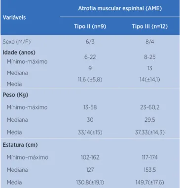 Tabela 1. Caracterização dos pacientes com atrofia muscular  espinhal tipo II e III