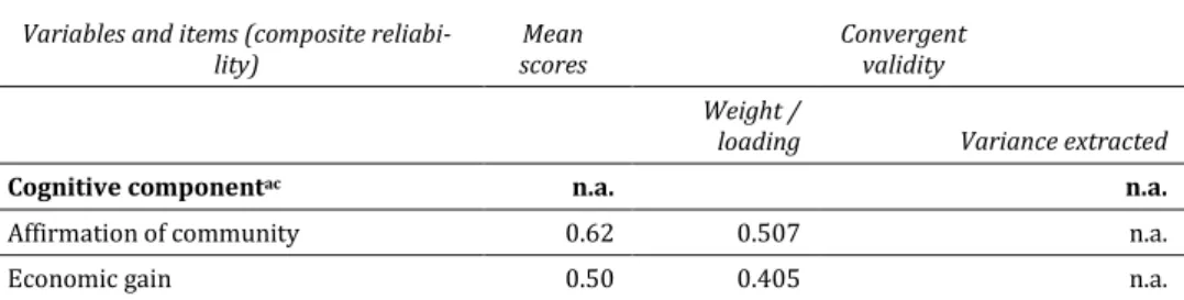 Table 1: Measurement model  Variables and items (composite 
