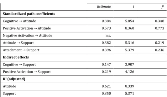 Table 2. Path model 