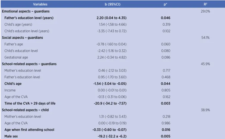 Table 4. Multivariate linear regression analysis to assess factors associated with QoL