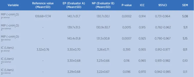 Table 2. MIP and IC reliability between evaluators EP/NP.