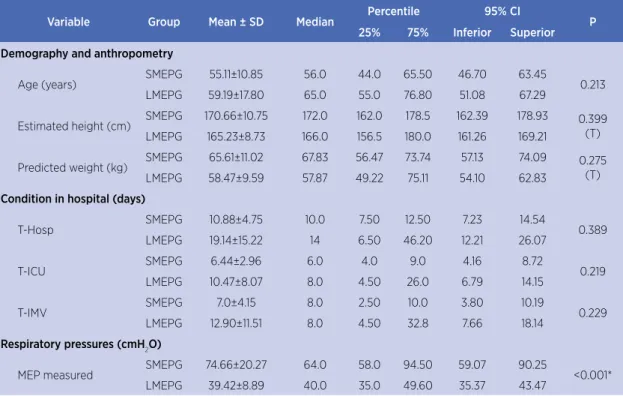 Table 1. Descriptive data of quantitative variables and the result of comparisons according to Student’s t- or  Mann-Whitney U test