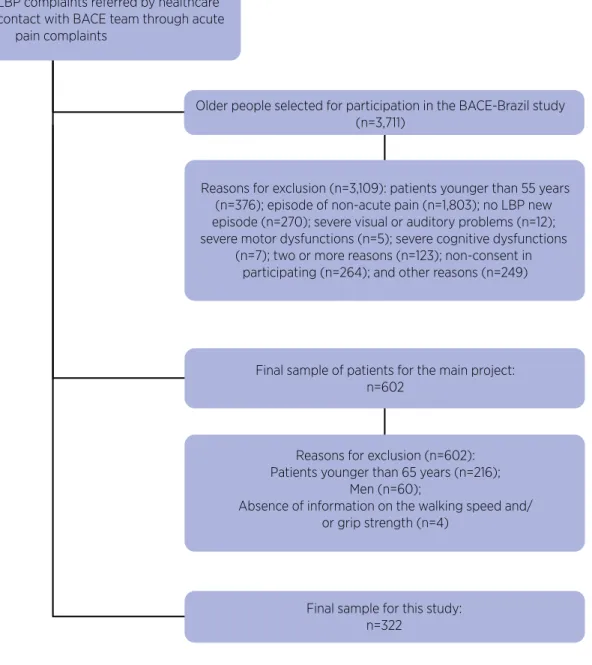 Figure 1. Flowchart showing the selection of the sample