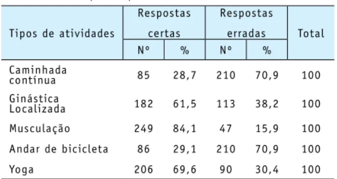 Tabela 2 – Distribuição de acertos e erros sobre o  conhecimento dos estudantes relacionado à atividade  aeróbica