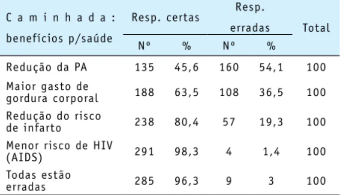 Tabela 3 – Distribuições de acertos e erros sobre o  conhecimento dos estudantes relacionado aos benefícios da  caminhada para a saúde