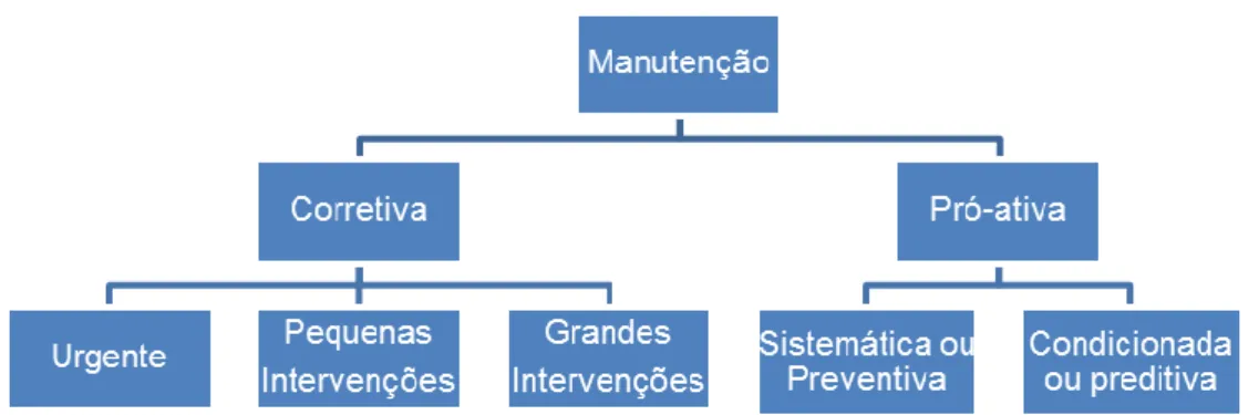Figura 2.2 - Organograma dos vários tipos de manutenção existentes [fonte: adaptado (Calejo, 1989)] 