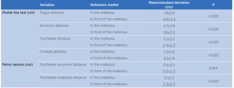 Table 1 – Comparison of scalar values between the two malleolar marker positions.