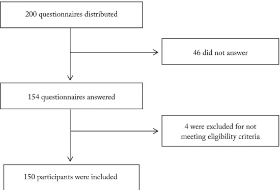 Figure 1 represents sample recruitment.