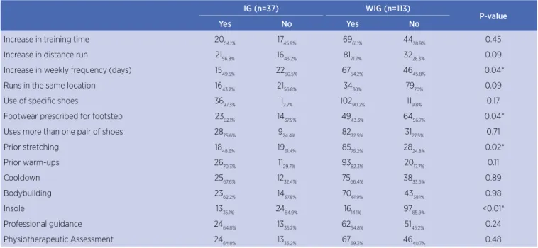 Table 3. Chi-squared test to verify factors associated with injuries (n=150)