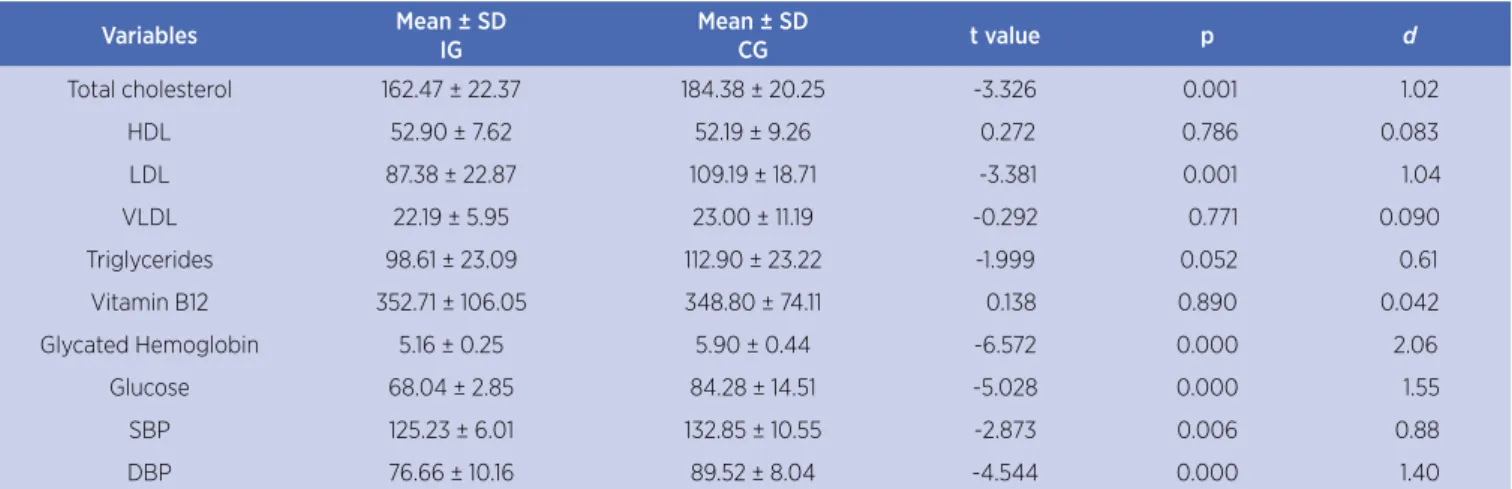 Table 2. Biochemical and hemodynamic variables related to IG and CG six months after the bariatric surgery
